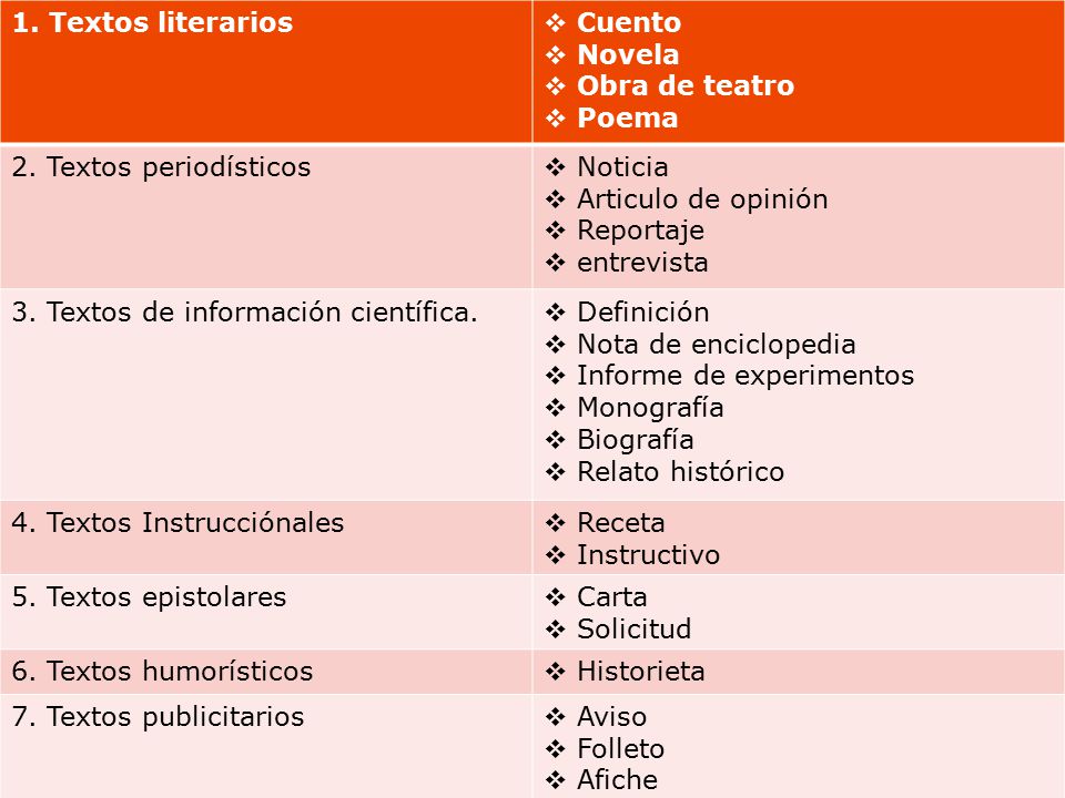 1. Textos literarios Cuento. Novela. Obra de teatro. Poema. 2. Textos periodísticos. Noticia. Articulo de opinión.