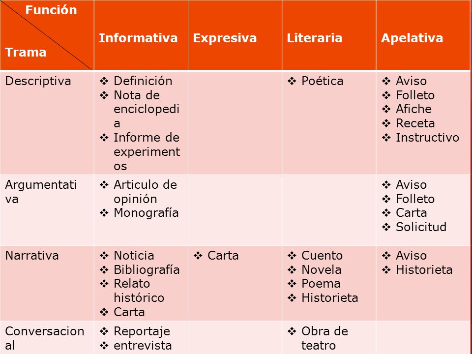 Función Trama. Informativa. Expresiva. Literaria. Apelativa. Descriptiva. Definición. Nota de enciclopedia.