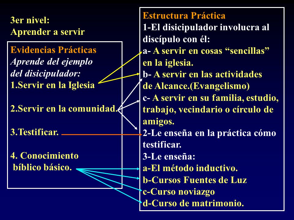 Estructura Práctica 1-El disicipulador involucra al. discípulo con él: a- A servir en cosas sencillas
