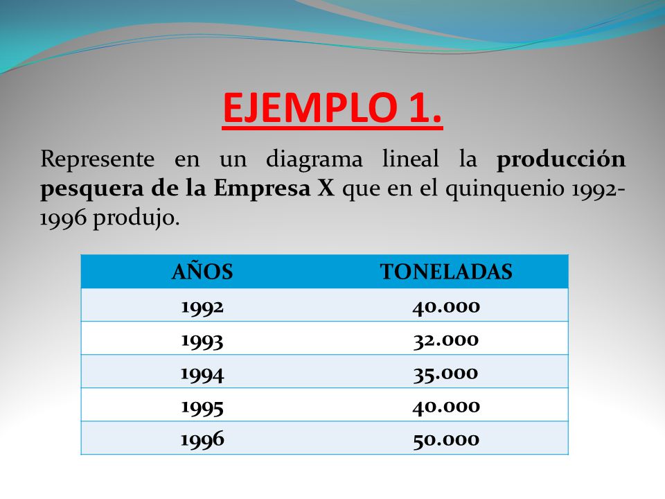 EJEMPLO 1. Represente en un diagrama lineal la producción pesquera de la Empresa X que en el quinquenio produjo.
