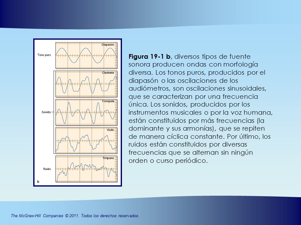 Figura 19-1 b, diversos tipos de fuente sonora producen ondas con morfología diversa. Los tonos puros, producidos por el diapasón o las oscilaciones de los audiómetros, son oscilaciones sinusoidales, que se caracterizan por una frecuencia