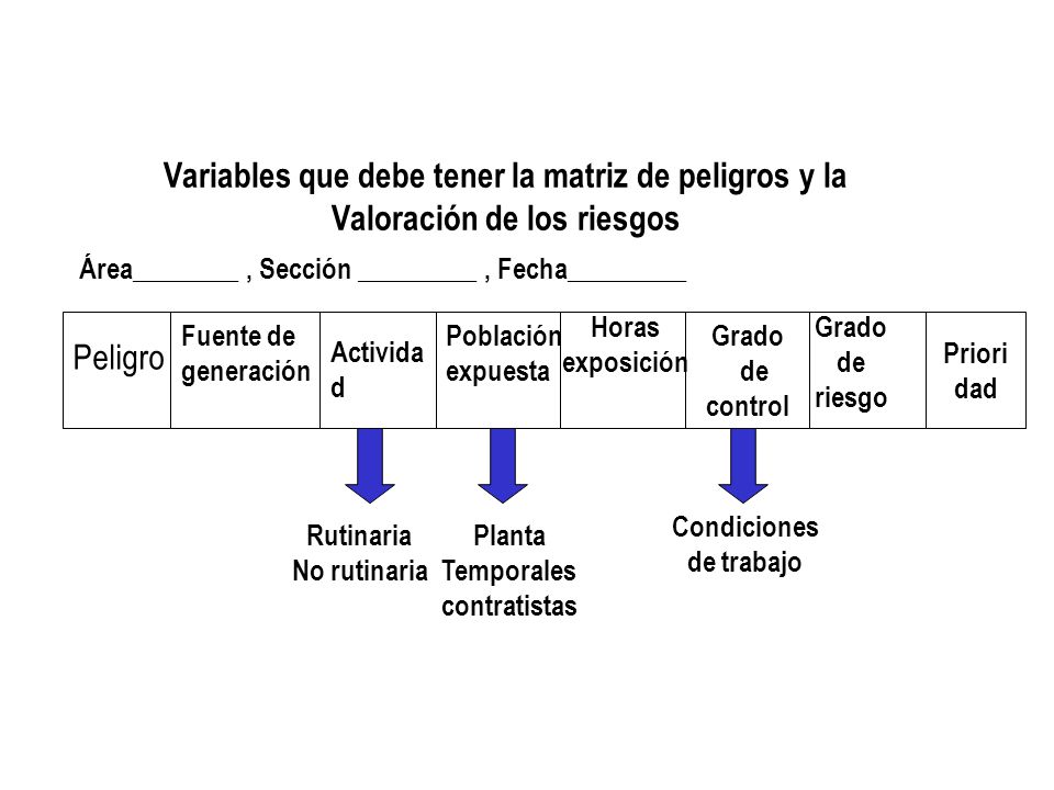 Variables que debe tener la matriz de peligros y la