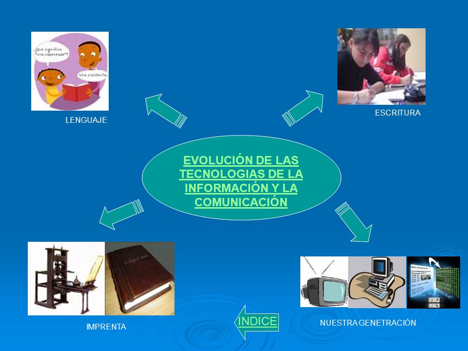 EVOLUCIÓN DE LAS TECNOLOGIAS DE LA INFORMACIÓN Y LA COMUNICACIÓN