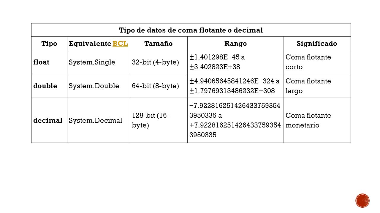 Tipo de datos de coma flotante o decimal