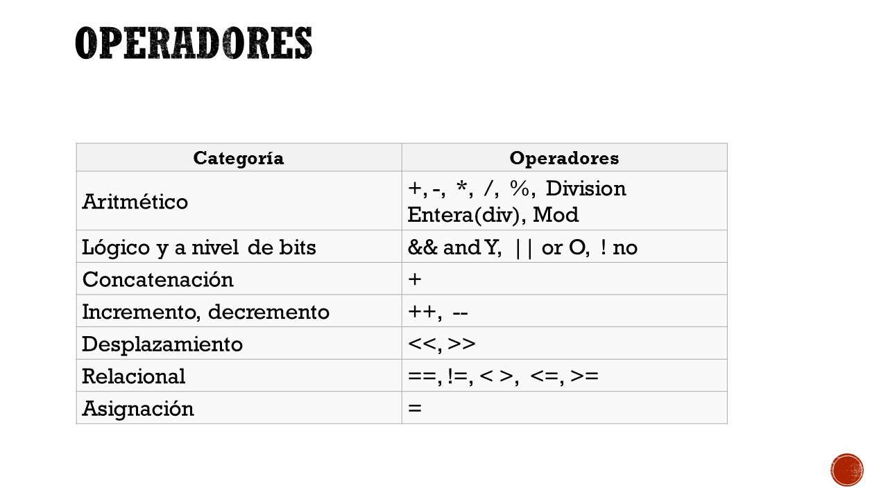 Operadores Aritmético +, -, *, /, %, Division Entera(div), Mod