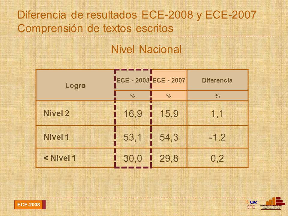 Diferencia de resultados ECE-2008 y ECE-2007 Comprensión de textos escritos