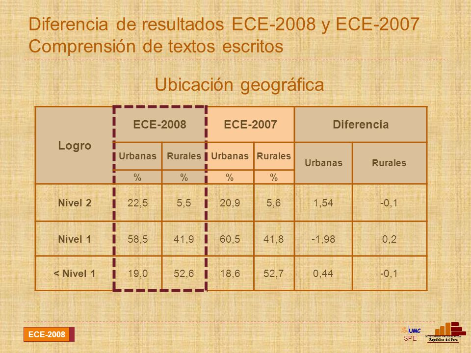 Diferencia de resultados ECE-2008 y ECE-2007 Comprensión de textos escritos