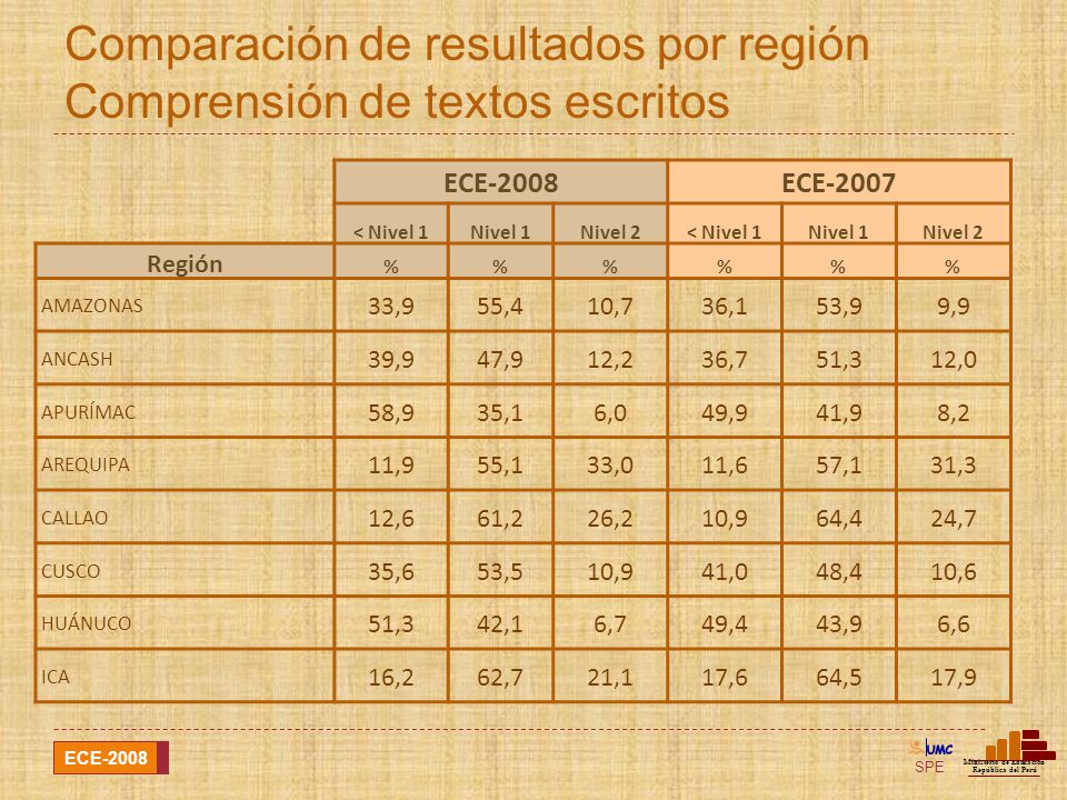 Comparación de resultados por región Comprensión de textos escritos