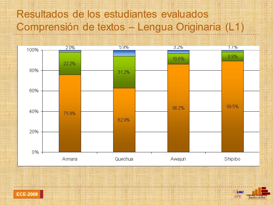 Resultados de los estudiantes evaluados Comprensión de textos – Lengua Originaria (L1)