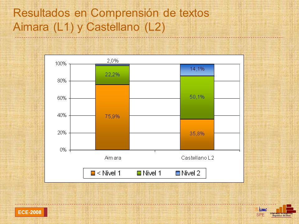 Resultados en Comprensión de textos Aimara (L1) y Castellano (L2)