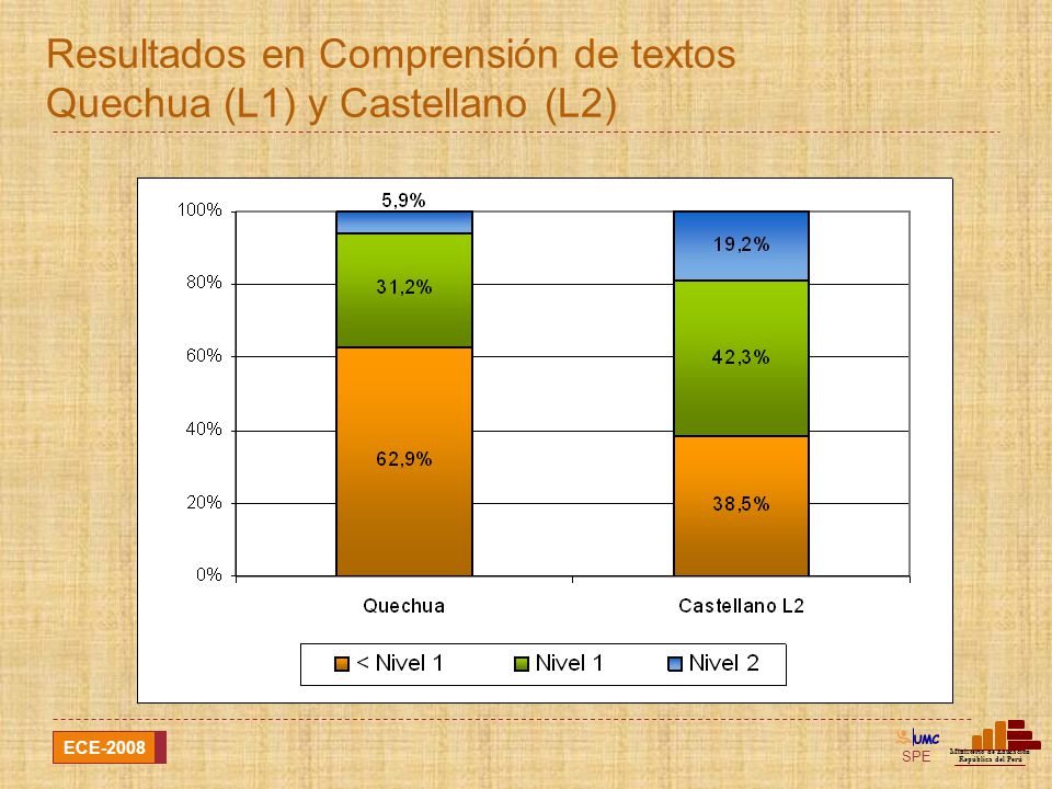 Resultados en Comprensión de textos Quechua (L1) y Castellano (L2)