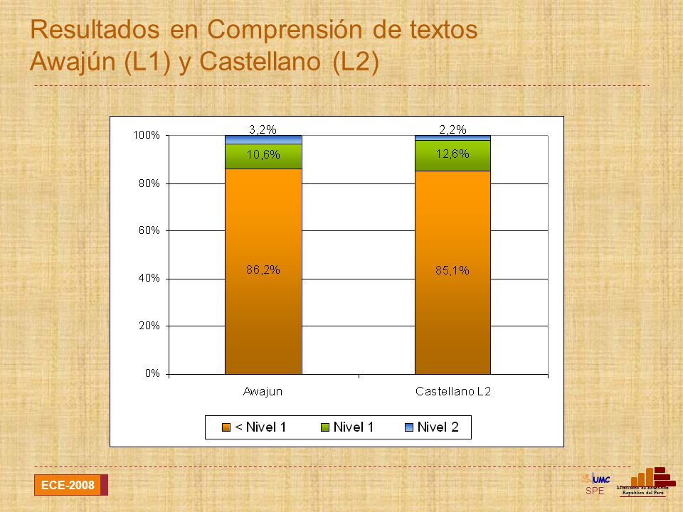 Resultados en Comprensión de textos Awajún (L1) y Castellano (L2)
