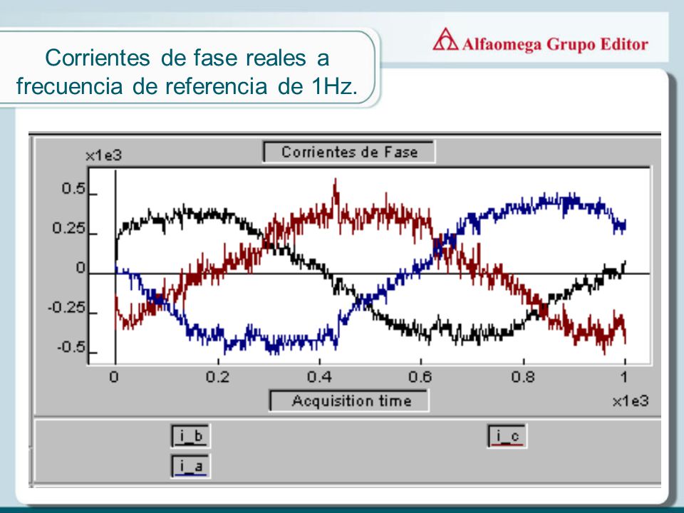 Corrientes de fase reales a frecuencia de referencia de 1Hz.
