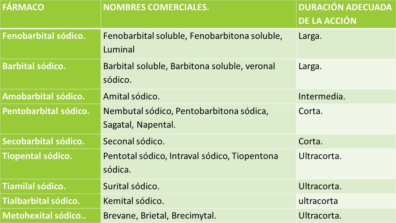 FÁRMACO NOMBRES COMERCIALES. DURACIÓN ADECUADA. DE LA ACCIÓN. Fenobarbital sódico. Fenobarbital soluble, Fenobarbitona soluble, Luminal.