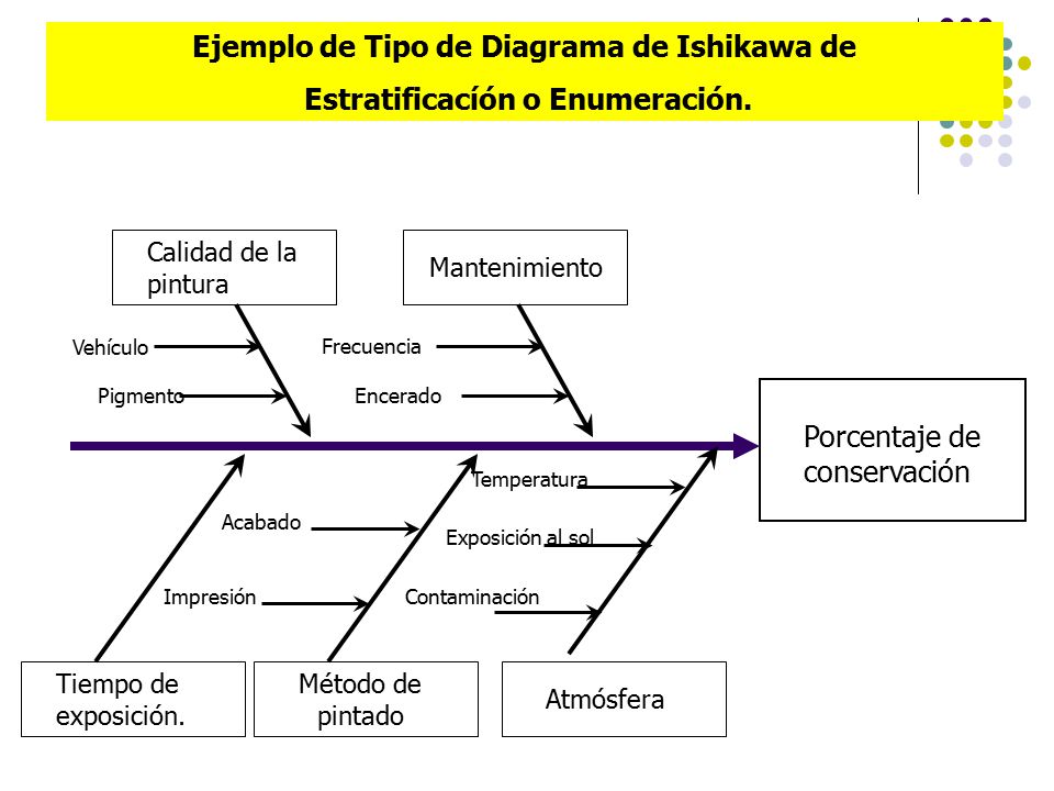 Ejemplo de Tipo de Diagrama de Ishikawa de