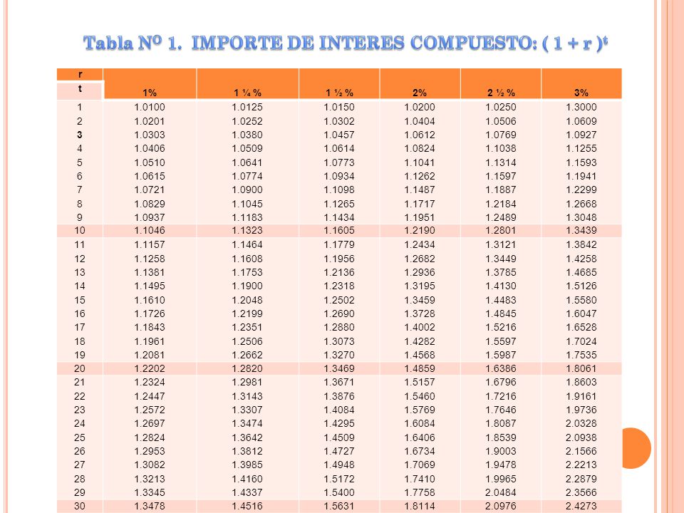Tabla NO 1. IMPORTE DE INTERES COMPUESTO: ( 1 + r )t