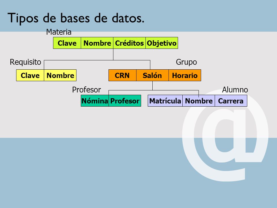 Tipos de bases de datos. Materia Requisito Grupo Profesor Alumno Clave