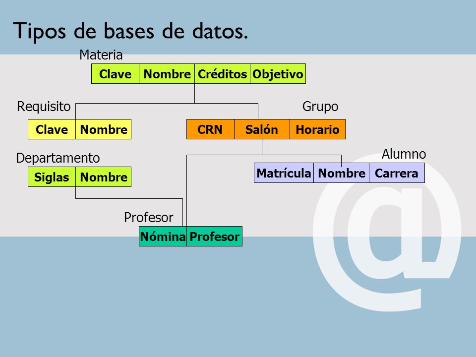 Tipos de bases de datos. Materia Requisito Grupo Alumno Departamento