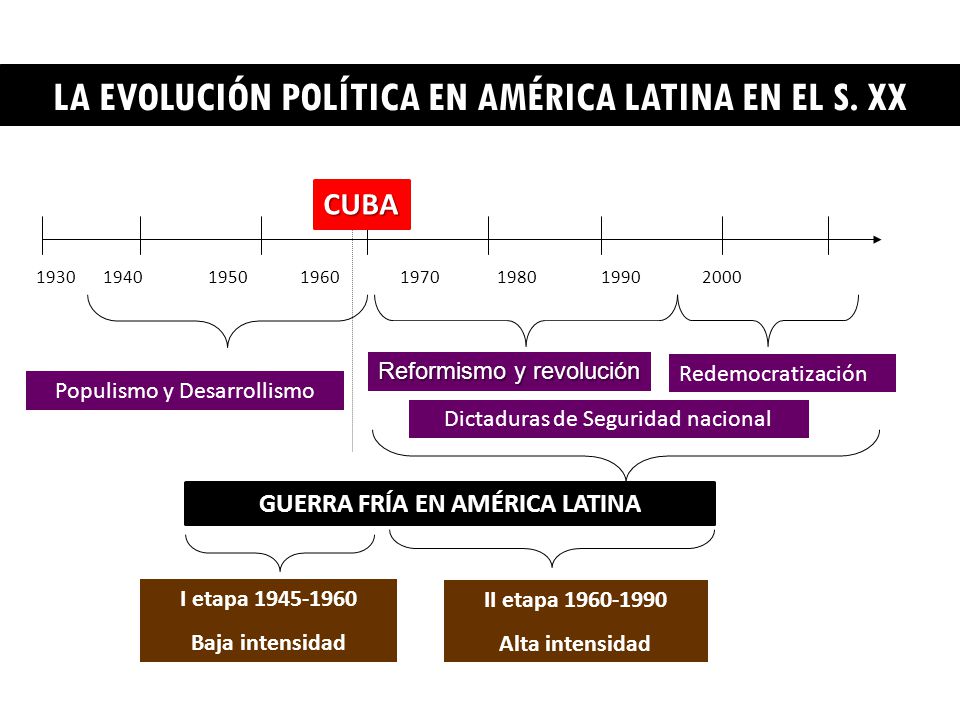 LA EVOLUCIÓN POLÍTICA EN AMÉRICA LATINA EN EL S. XX
