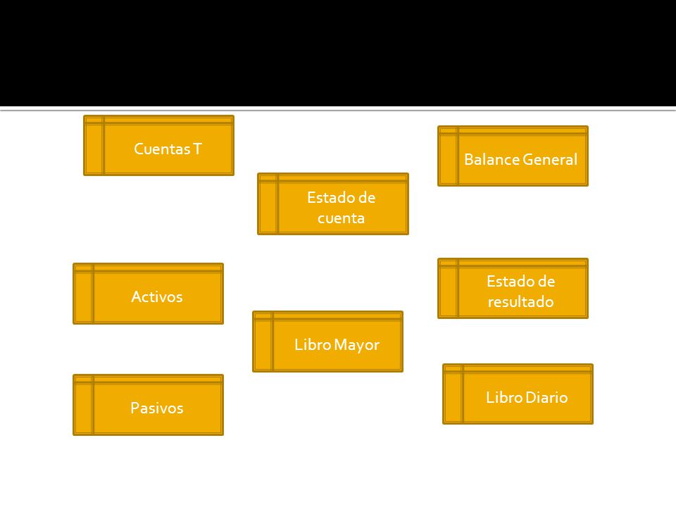 Cuentas T Balance General. Estado de cuenta. Estado de resultado. Activos. Libro Mayor. Libro Diario.