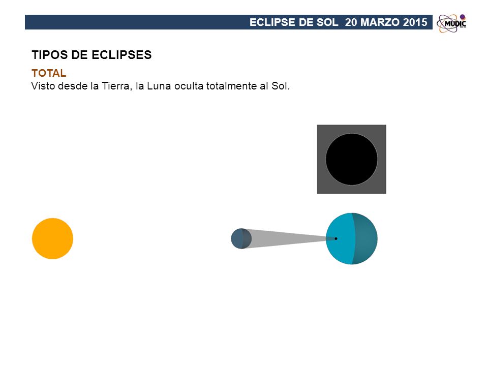 TIPOS DE ECLIPSES ECLIPSE DE SOL 20 MARZO 2015 TOTAL