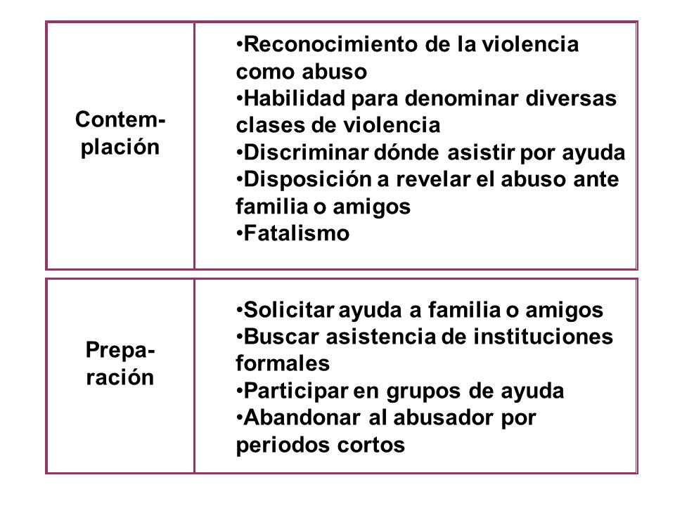 Contem-plación Reconocimiento de la violencia como abuso. Habilidad para denominar diversas clases de violencia.