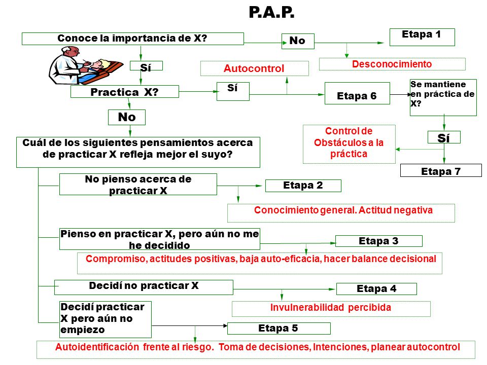 P.A.P. No Sí No Sí Autocontrol Practica X Etapa 1