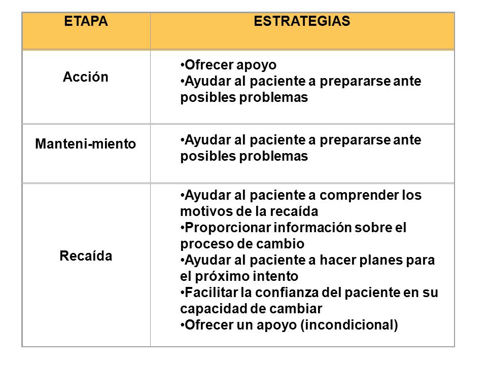ETAPA ESTRATEGIAS. Acción. Ofrecer apoyo. Ayudar al paciente a prepararse ante posibles problemas.