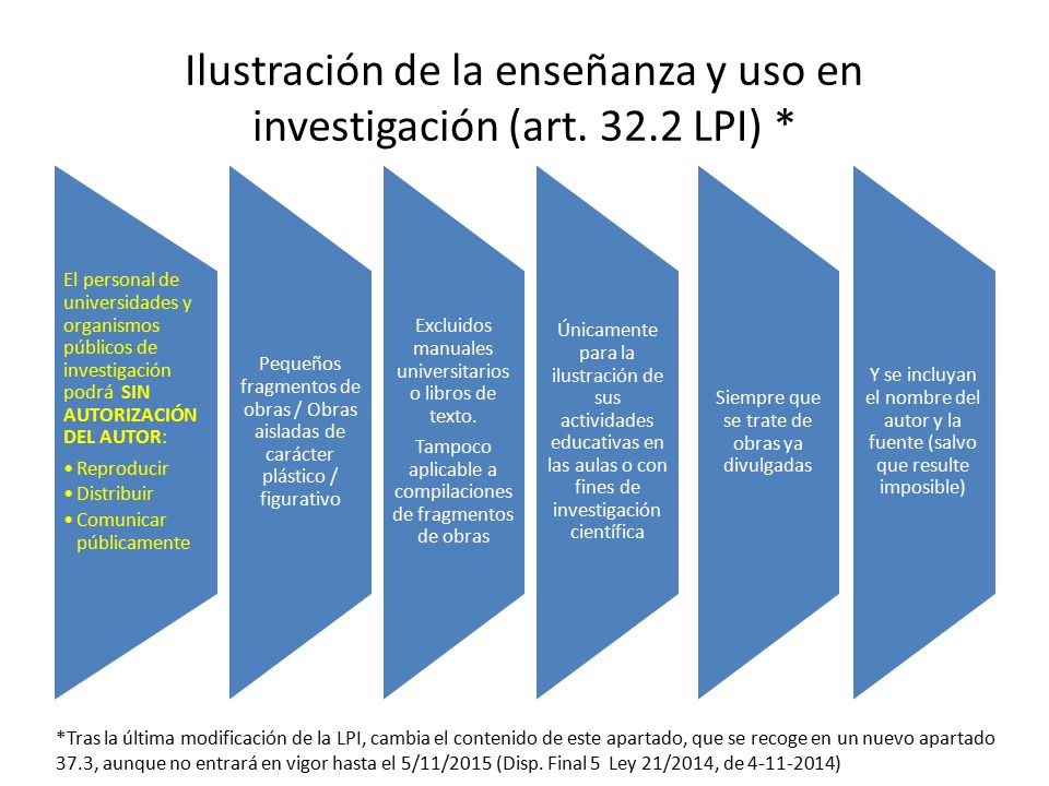 Ilustración de la enseñanza y uso en investigación (art LPI) *