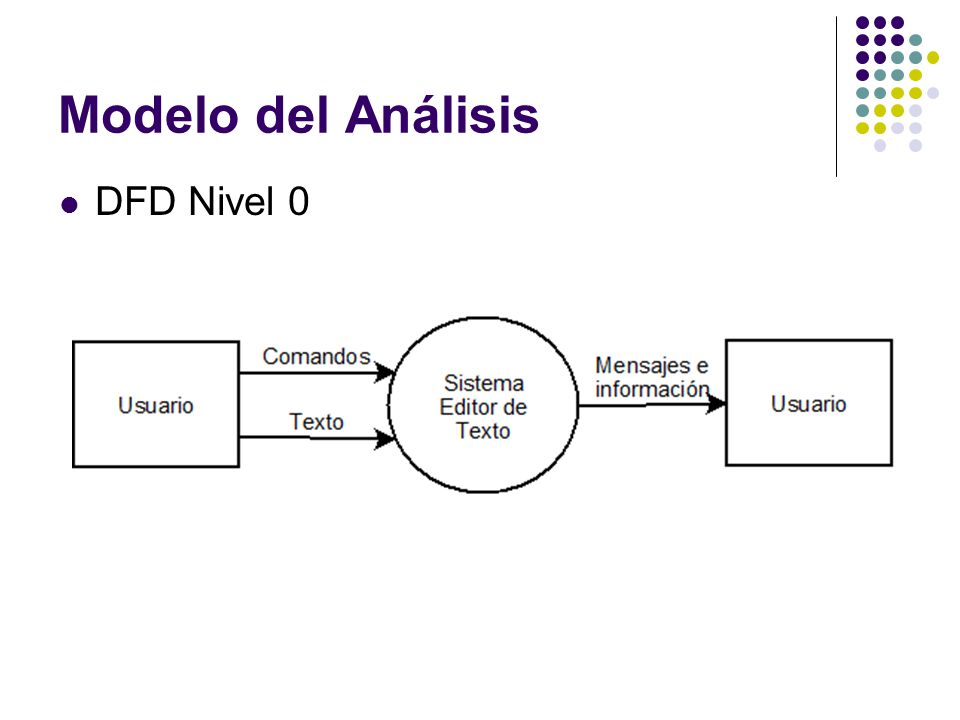 Modelo del Análisis DFD Nivel 0