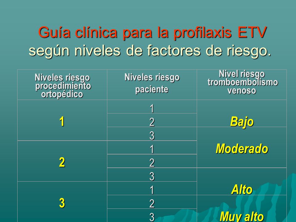Guía clínica para la profilaxis ETV según niveles de factores de riesgo.