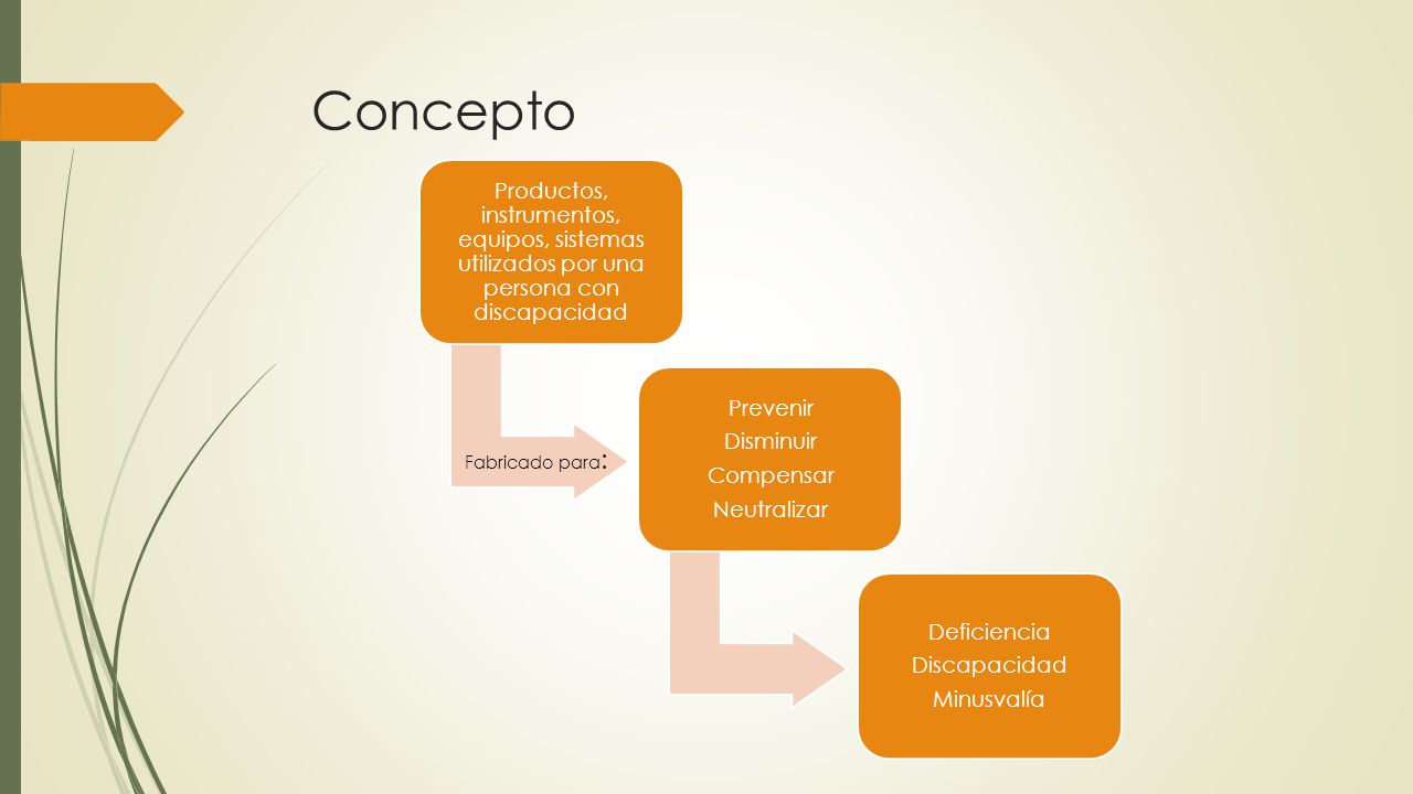 Concepto Productos, instrumentos, equipos, sistemas utilizados por una persona con discapacidad. Prevenir.