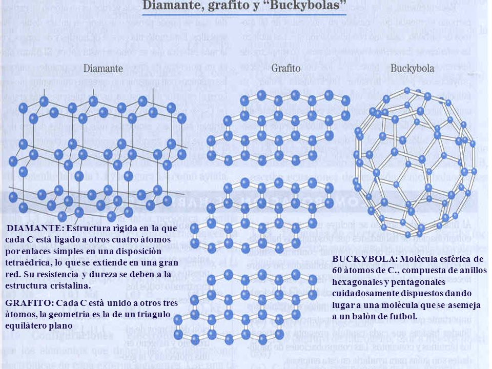 DIAMANTE: Estructura rìgida en la que cada C està ligado a otros cuatro àtomos por enlaces simples en una disposiciòn tetraèdrica, lo que se extiende en una gran red. Su resistencia y dureza se deben a la estructura cristalina.