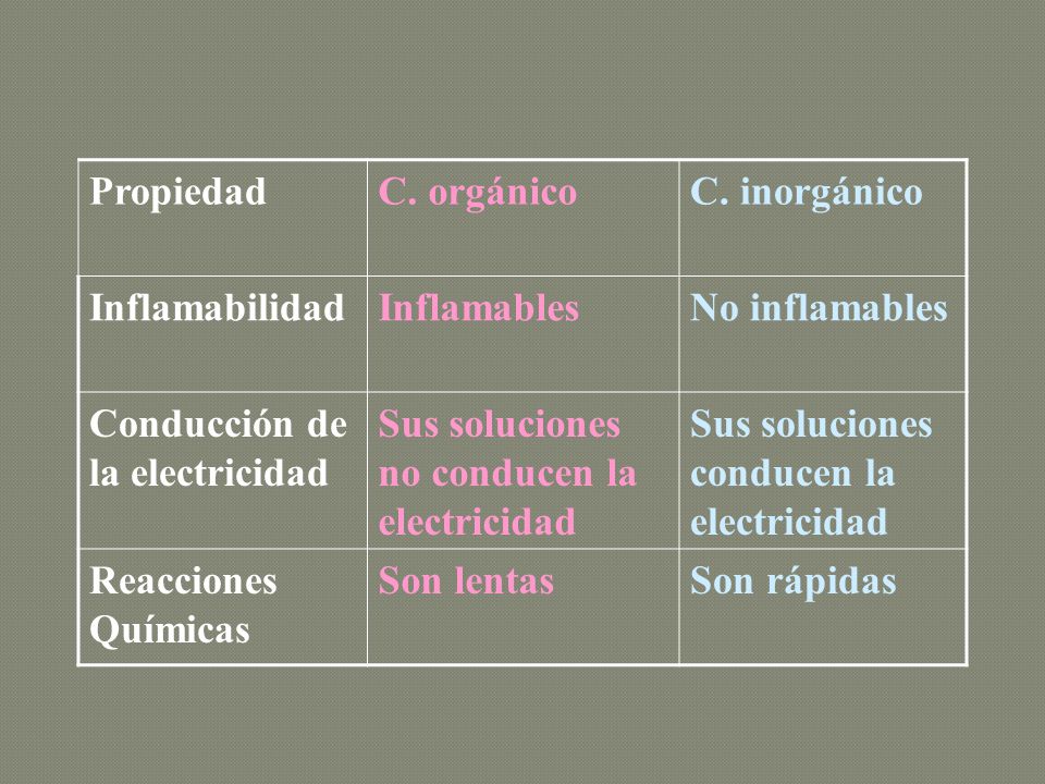 Propiedad C. orgánico. C. inorgánico. Inflamabilidad. Inflamables. No inflamables. Conducción de la electricidad.
