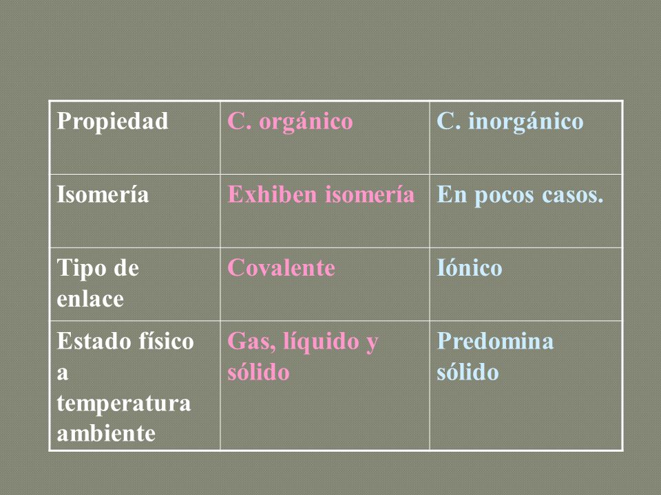 Propiedad C. orgánico. C. inorgánico. Isomería. Exhiben isomería. En pocos casos. Tipo de enlace.