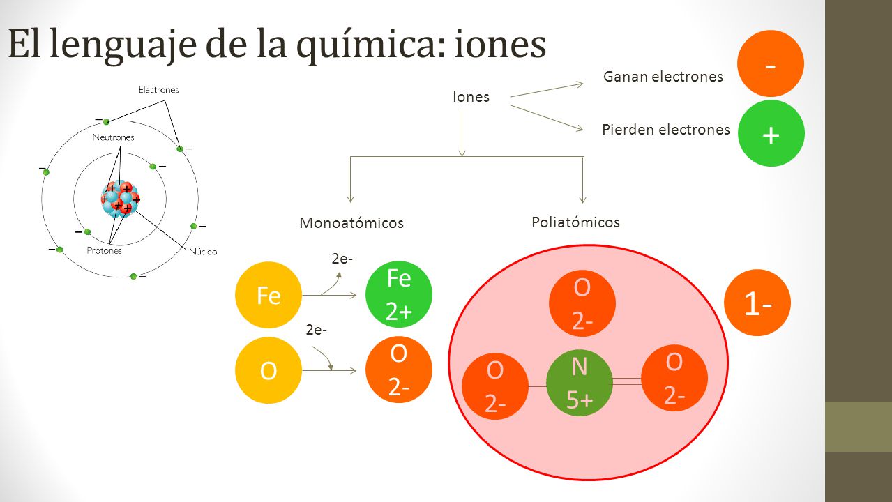 El lenguaje de la química: iones