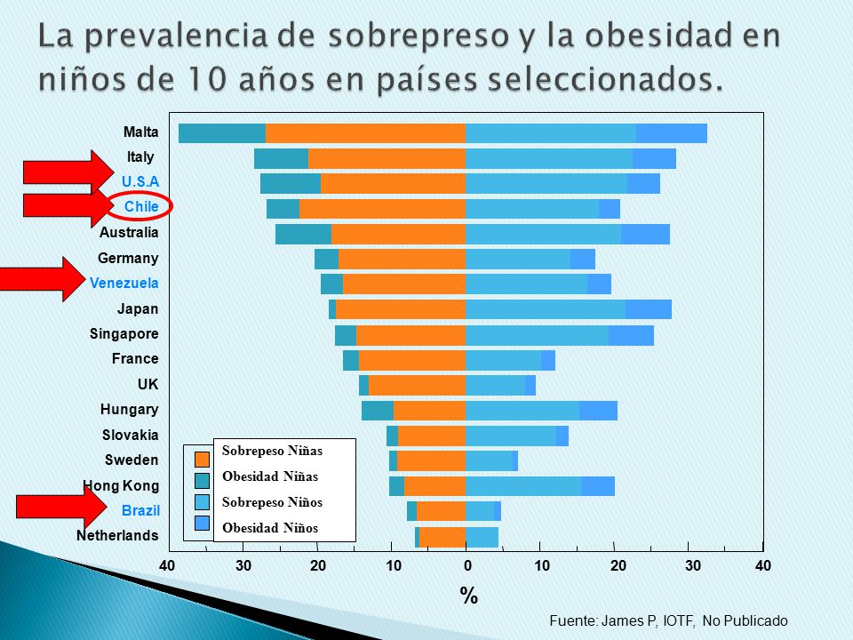 La prevalencia de sobrepreso y la obesidad en niños de 10 años en países seleccionados.