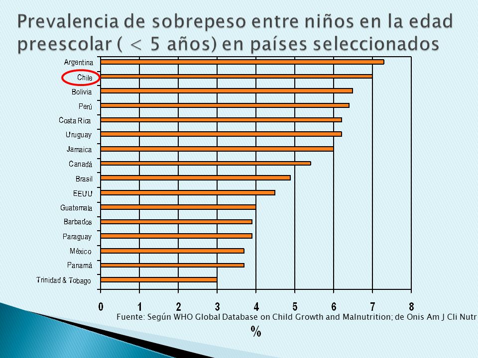 Prevalencia de sobrepeso entre niños en la edad preescolar ( < 5 años) en países seleccionados