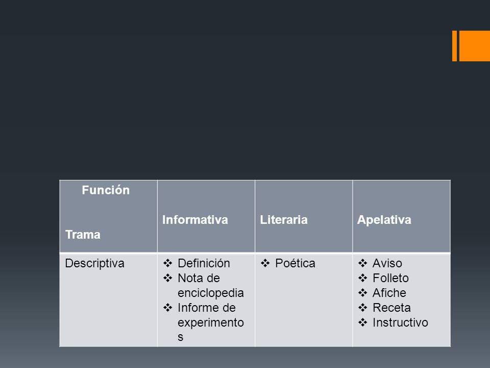 Función Trama. Informativa. Literaria. Apelativa. Descriptiva. Definición. Nota de enciclopedia.