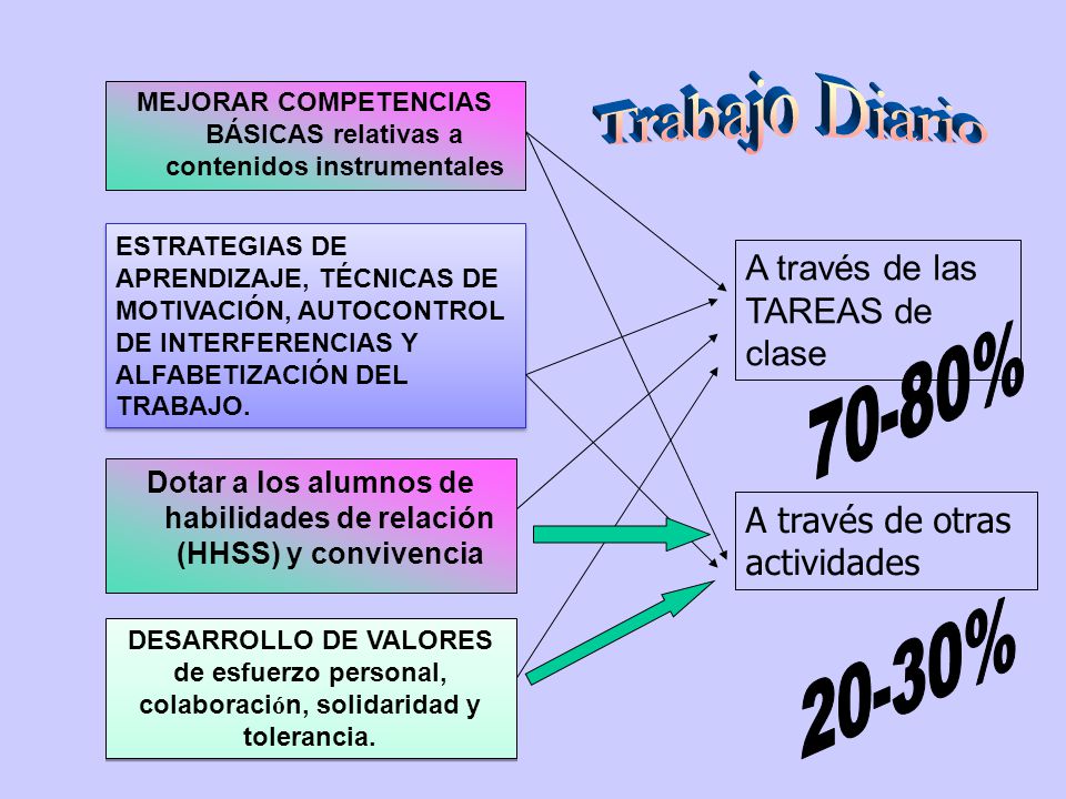 Trabajo Diario 70-80% 20-30% A través de las TAREAS de clase