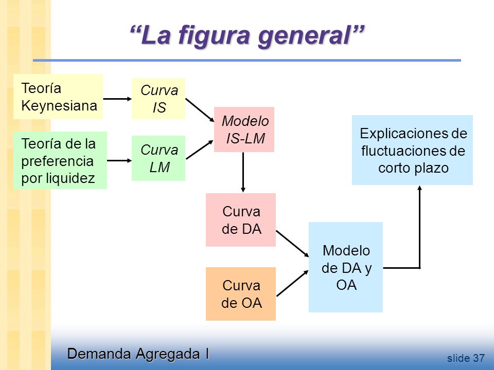 Resumen Teoría Keynesiana Modelo básico de determinación del ingreso