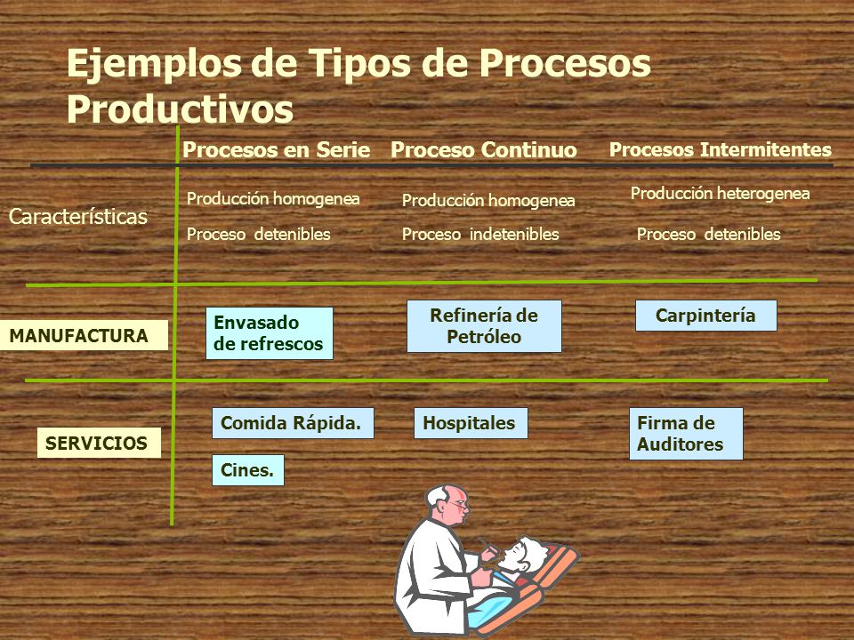 Ejemplos de Tipos de Procesos Productivos
