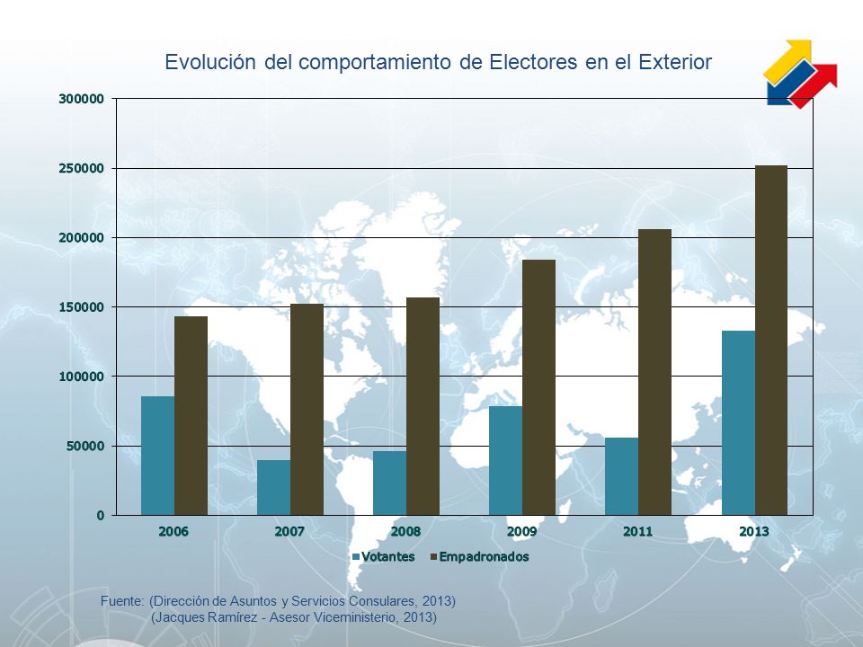 Evolución del comportamiento de Electores en el Exterior