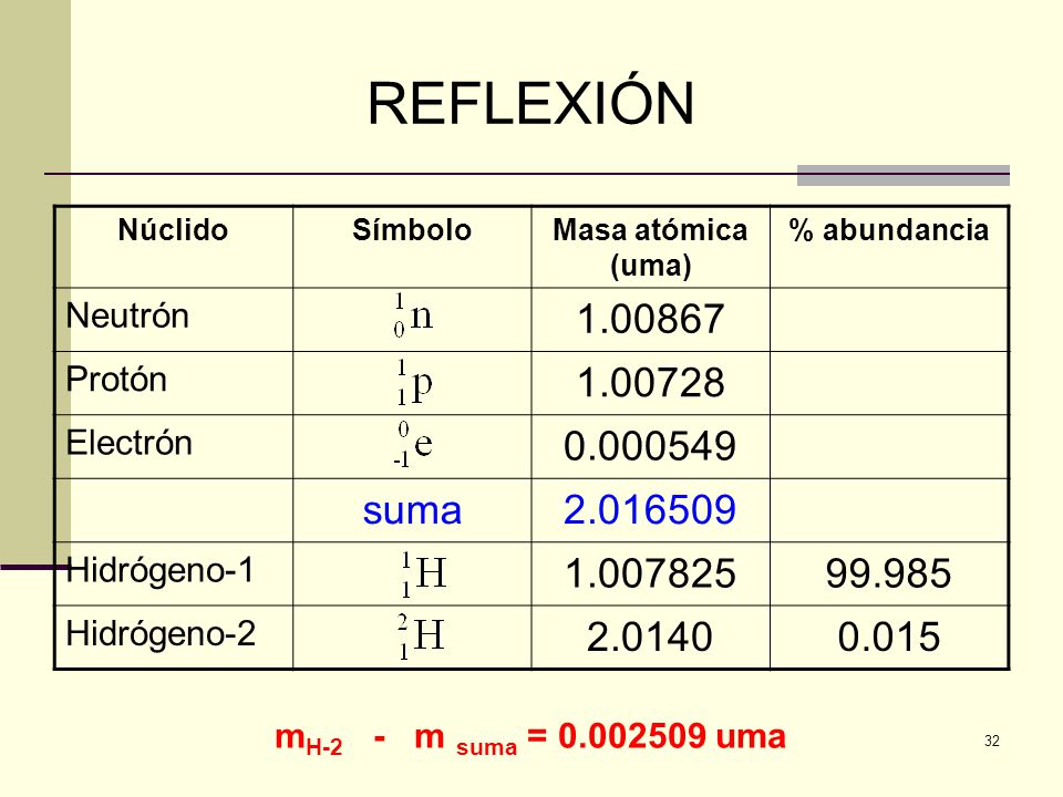 REFLEXIÓN Núclido. Símbolo. Masa atómica (uma) % abundancia. Neutrón Protón