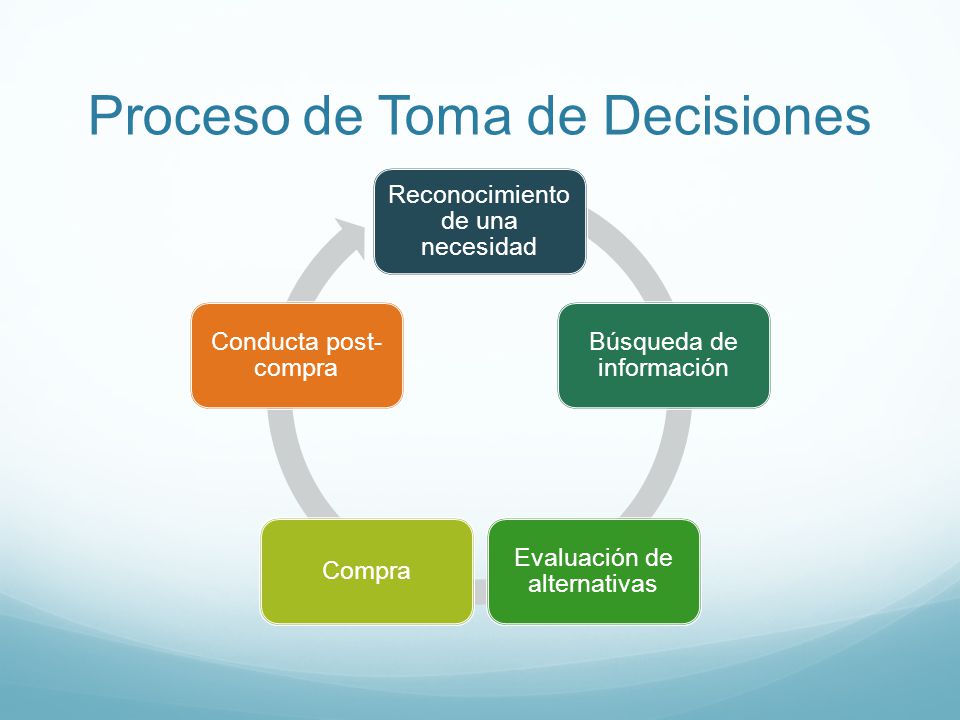 Proceso de Toma de Decisiones