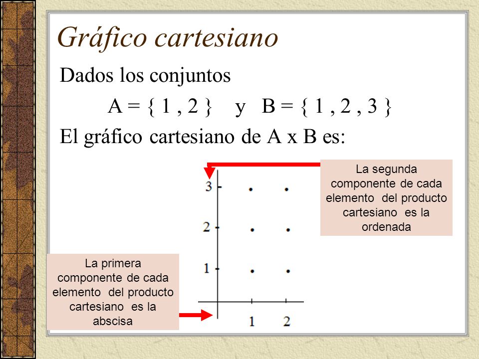 Gráfico cartesiano Dados los conjuntos A = { 1 , 2 } y B = { 1 , 2 , 3 } El gráfico cartesiano de A x B es: