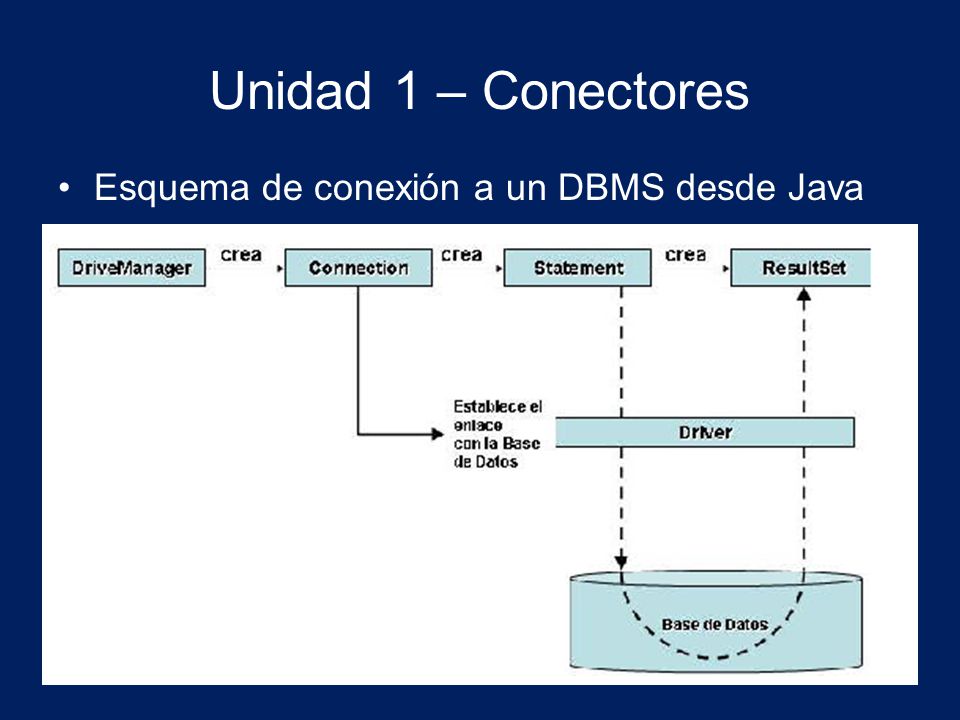 Unidad 1 – Conectores Esquema de conexión a un DBMS desde Java