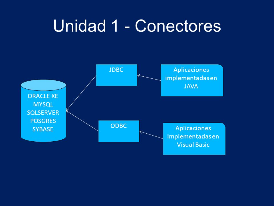 Unidad 1 - Conectores JDBC Aplicaciones implementadas en JAVA