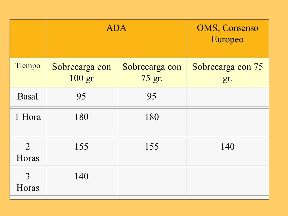 ADA OMS, Consenso Europeo Sobrecarga con 100 gr Sobrecarga con 75 gr.