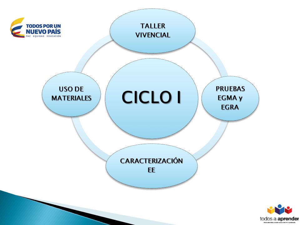 CICLO I TALLER VIVENCIAL PRUEBAS EGMA y EGRA CARACTERIZACIÓN EE